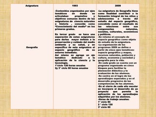 Asignatura
Geografía
1993
-Contenidos organizados por ejes
temáticos en donde se
articulaban propósitos y
objetivos comunes dentro de las
asignaturas de ciencia naturales
e historia , conocida como
“Conocimiento del medio” en los
primeros grados.
En tercer grado se hace una
separación de estas asignaturas
para darles mayor énfasis a la
preservación y cuidado del medio
ambiente y su salud, y en
especifico de esta asignatura al
espacio geográfico de su
entorno inmediato.
Así mismo se agrega un eje
temático dedicado a la
aplicación de la ciencia y la
tecnología.
1°ciclo 120 horas anuales
2y 3° ciclo 60 horas anuales
2009
-La asignatura de Geografía tiene
como finalidad contribuir a la
formación integral de los niños y
adolescentes a través del
estudio del espacio geográfico,
concebido como el resultado de
las relaciones entre sus
componentes naturales,
sociales, culturales, económicos
y políticos.
-Se retoma el concepto de
espacio geográfico como objeto
de estudio de la asignatura.
-La organización de los
programas 2009 se define a
partir de cinco ejes temáticos:
espacio geográfico y mapas,
recursos naturales, población y
cultura, economía y sociedad y
geografía para la vida.
-En cada grado se cuenta con un
programa organizado en cinco
bloques para facilitar la
planeación didáctica y la
evaluación de los alumnos.
-Se centra en el logro de los
aprendizajes esperados y en el
desarrollo progresivo de las
competencias de los alumnos.
-En el cierre de cada año escolar
se incorpora el desarrollo de un
proyecto que permite la
aplicación de los aprendizajes
adquiridos por los alumnos.
-Horas de trabajo anuales:
1° ciclo 80
2 ° ciclo 120
3° ciclo 60
 