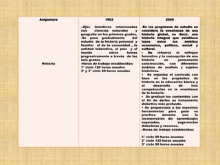 Asignatura
Historia
1993
--Ejes temáticos relacionados
con ciencias naturales y
geografía en los primeros grados.
-Se pasa gradualmente del
estudio de la historia personal y
familiar al de la comunidad , la
entidad federativa, el país y el
mundo estos temas
progresivamente a través de los
seis grados.
-Horas de trabajo establecidas:
1° ciclo 120 horas anuales
2° y 3° ciclo 60 horas anuales
2009
-En los programas de estudio se
considera la enseñanza de una
historia global, es decir, una
historia integral que establece
lazos entre los ámbitos
económico, político, social y
cultural.
- Se refuerza el enfoque
formativo y la concepción de una
historia en permanente
construcción, con diferentes
ámbitos de análisis y sujetos
históricos.
• Se organiza el currículo con
base en los propósitos de
historia en la educación básica y
el desarrollo de tres
competencias en la enseñanza
de la historia.
• Se gradúan los contenidos con
el fin de darles un tratamiento
didáctico más profundo.
• Se proporciona a los maestros
herramientas para guiar su
práctica docente con la
incorporación de: aprendizajes
esperados, sugerencias
didácticas y recursos.
-Horas de trabajo establecidas:
1° ciclo 80 horas anuales
2° ciclo 120 horas anuales
3° ciclo 60 horas anuales
 
