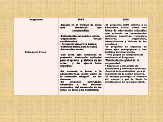 Asignatura
Educación Física
1993
-Basada en el trabajo de cinco
ejes temáticos que
comprendían:
•Estimulación perceptivo motriz.
•Capacidades físicas
condicionales.
• Formación deportiva básica.
•Actividad física para la salud.
•Interacción social.
-Con estos ejes temáticos se
pretendía desarrollar actitudes
para el aprecio y disfrute de las
artes y del ejerció físico
deportivo.
-Se comenzó a tomar a la
educación fisca como parte de
la formación integral de los
alumnos.
-Se proponen actividades
adaptadas a los distintos
momentos del desarrollo de los
niños en torno a la flexibilidad.
2009
-El programa 2009 orienta a la
Educación Física como una
forma de intervención educativa
que estimula las experiencias
motrices, cognitivas, valorales,
afectivas, expresivas,
interculturales y lúdicas de los
escolares .
-El programa se organiza en
cinco ejes pedagógicos y tres
ámbitos de intervención.
- Tres grupos de competencias
conforman el Programa:
*Manifestación global de la
corporeidad.
* Expresión y desarrollo de
habilidades y destrezas motrices.
•Control de la motricidad para el
desarrollo de la acción creativa.
-El enfoque privilegia la vivencia
del cuerpo y por lo tanto la
construcción de su corporeidad.
 