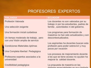 PROFESORES EXPERTOS
FINLANDIA                             ECUADOR
Profesión Valorada                    Los docentes no son valorados por su
                                      trabajo ni por los estudiantes, padres de
Una selección exigente                familia , autoridades ni del gobierno.

Una formación inicial cuidadosa       Los programas para formación de
                                      maestros no han sido actualizados y son
Un tiempo moderado de trabajo, pero   descontextualizados.
con una Visión amplia de servicio
                                      Los aspirantes ha docentes buscan esta
Condiciones Materiales óptimas        profesión para poder sobrevivir y muy
                                      pocos por vocación
Una Completa libertad Pedagógica
                                      Los procesos de mejoramiento docente
Profesores expertos asociados a la    a los que se tiene acceso no ayudan ha
universidad                           mejorar la calidad docente.

Credibilidad pedagógica               La propuesta de maestría en las
 