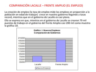 La creación de empleo (la tasa de empleo mide los empleos en proporción a la población en edad de trabajar)  crece en nuestro gobierno llegando a tasas record, mientras que en el gobierno de Lacalle es casi plano. Ello se expresa en que, mientras en el gobierno de Lacalle se crearon 79 mil puestos de trabajo en el gobierno del frente Amplio casi 200 mil como muestra la gráfica 10. COMPARACIÓN LACALLE – FRENTE AMPLIO (EL EMPLEO) 