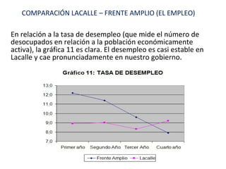 En relación a la tasa de desempleo (que mide el número de desocupados en relación a la población económicamente activa), la gráfica 11 es clara. El desempleo es casi estable en Lacalle y cae pronunciadamente en nuestro gobierno. COMPARACIÓN LACALLE – FRENTE AMPLIO (EL EMPLEO) 