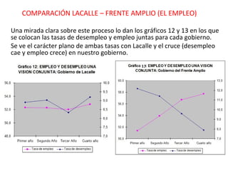 Una mirada clara sobre este proceso lo dan los gráficos 12 y 13 en los que se colocan las tasas de desempleo y empleo juntas para cada gobierno. Se ve el carácter plano de ambas tasas con Lacalle y el cruce (desempleo cae y empleo crece) en nuestro gobierno. COMPARACIÓN LACALLE – FRENTE AMPLIO (EL EMPLEO) 