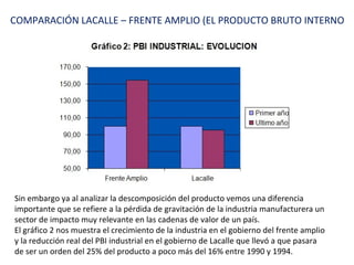 COMPARACIÓN LACALLE – FRENTE AMPLIO (EL PRODUCTO BRUTO INTERNO Sin embargo ya al analizar la descomposición del producto vemos una diferencia importante que se refiere a la pérdida de gravitación de la industria manufacturera un sector de impacto muy relevante en las cadenas de valor de un país. El gráfico 2 nos muestra el crecimiento de la industria en el gobierno del frente amplio y la reducción real del PBI industrial en el gobierno de Lacalle que llevó a que pasara de ser un orden del 25% del producto a poco más del 16% entre 1990 y 1994. 