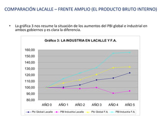 La gráfica 3 nos resume la situación de los aumentos del PBI global e industrial en ambos gobiernos y es clara la diferencia. COMPARACIÓN LACALLE – FRENTE AMPLIO (EL PRODUCTO BRUTO INTERNO) 