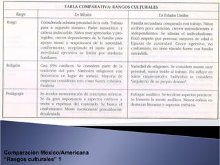 Comparación México/Americana “ Rasgos culturales” 1 