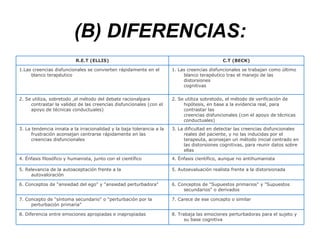 (B) DIFERENCIAS:
                          R.E.T (ELLIS)                                                       C.T (BECK)

1.Las creencias disfuncionales se convierten rápidamente en el         1. Las creencias disfuncionales se trabajan como último
     blanco terapéutico                                                     blanco terapéutico tras el manejo de las
                                                                            distorsiones
                                                                            cognitivas

2. Se utiliza, sobretodo ,el método del debate racionalpara            2. Se utiliza sobretodo, el método de verificación de
     contrastar la validez de las creencias disfuncionales (con el          hipótesis, en base a la evidencia real, para
     apoyo de técnicas conductuales)                                        contrastar las
                                                                            creencias disfuncionales (con el apoyo de técnicas
                                                                            conductuales)
3. La tendencia innata a la irracionalidad y la baja tolerancia a la   3. La dificultad en detectar las creencias disfuncionales
      frustración aconsejan centrarse rápidamente en las                     reales del paciente, y no las inducidas por el
      creencias disfuncionales                                               terapeuta, aconsejan un método inicial centrado en
                                                                             las distorsiones cognitivas, para reunir datos sobre
                                                                             ellas
4. Énfasis filosófico y humanista, junto con el científico             4. Énfasis científico, aunque no antihumanista

5. Relevancia de la autoaceptación frente a la                         5. Autoevaluación realista frente a la distorsionada
     autovaloración

6. Conceptos de "ansiedad del ego" y "ansiedad perturbadora"           6. Conceptos de "Supuestos primarios" y "Supuestos
                                                                            secundarios" o derivados

7. Concepto de "síntoma secundario" o "perturbación por la             7. Carece de ese concepto o similar
     perturbación primaria"

8. Diferencia entre emociones apropiadas e inapropiadas                8. Trabaja las emociones perturbadoras para el sujeto y
                                                                             su base cognitiva
 