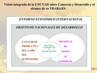 7
Visión integrada de la UNCTAD sobre Comercio y Desarrollo y elVisión integrada de la UNCTAD sobre Comercio y Desarrollo y el
alcance de su TRABAJO:alcance de su TRABAJO:
ENTORNO ECONÓMICO INTERNACIONAL
OBJETIVOS NACIONALES DE DESARROLLO
CAPACIDAD
PRODUCTIVA
DEL LADO
DEL
SUMINISTRO
POLITICAS
DE
APOYO
AL
COMERCIO
POLÍTICA
COMERCIAL
Y
NEGOCIACIÓN
 