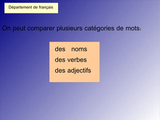Département de français




On peut comparer plusieurs catégories de mots:


                            des noms
                            des verbes
                            des adjectifs
 