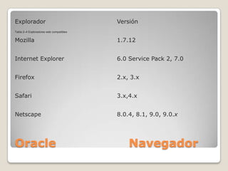 Explorador                               Versión
Tabla 2–4 Exploradores web compatibles


Mozilla                                  1.7.12


Internet Explorer                        6.0 Service Pack 2, 7.0


Firefox                                  2.x, 3.x


Safari                                   3.x,4.x


Netscape                                 8.0.4, 8.1, 9.0, 9.0.x




Oracle                                       Navegador
 