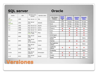 SQL server                                                    Oracle
                              Nombre de la
       ersión          Año                     Nombre clave
                                versión

1.0
                1989         SQL Server 1-0   SQL
(OS/2)

4.21                         SQL Server
                1993                          SEQUEL
(WinNT)                      4.21

6.0             1995         SQL Server 6.0   SQL95
6.5             1996         SQL Server 6.5   Hydra
7.0             1998         SQL Server 7.0   Sphinx

                             SQL Server 7.0
-               1999                          Plato
                             OLAP Tools

                             SQL Server
8.0             2000                          Shiloh
                             2000

                             SQL Server
8.0             2003         2000             Liberty
                             64-bit Edition

                             SQL Server
9.0             2005                          Yukon
                             2005

                             SQL Server
10.0            2008                          Katmai
                             2008

                             SQL Server
10.50           2010                          Kilimanjaro
                             2008 R2

                             SQL Server
11.0            2012                          Denali
                             2012




Versiones
 