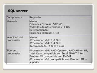 SQL server
Componente      Requisito
Memoria         Mínimo:
                Ediciones Express: 512 MB
                Todas las demás ediciones: 1 GB
                Se recomienda:
                Ediciones Express: 1 GB
Velocidad del   Mínimo:
procesador      •Procesador x86: 1,0 GHz
                •Procesador x64: 1,4 GHz
                Recomendado: 2 GHz o más
Tipo de         •Procesador x64: AMD Opteron, AMD Athlon 64,
procesador      Intel Xeon compatible con Intel EM64T Intel
                Pentium IV compatible con EM64T
                •Procesador x86: compatible con Pentium III o
                superior
 