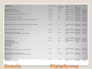 Sistema operativo                                                        Memoria mínima   Memoria       Espacio en disco    Espacio en      JVM
                                                                                          recomendada   mínimo              disco
                                                                                                                            recomendado
Sun Solaris 9, 10 (SPARC)                                                512 MB           512 MB        250 MB de espacio   500 MB de       J2SE 5.0
Solaris 9, 10 (x86)                                                                                     libre               espacio libre   Java SE 6
64–bit Sun Solaris 10 (SPARC, x86)                                       512 MB           512 MB        250 MB de espacio   500 MB de       J2SE 5.0
                                                                                                        libre               espacio libre   Java SE 6
Red Hat Enterprise Linux 3.0 Actualización 1, 4.0 y 5.x                  512 MB           1 GB          250 MB de espacio   500 MB de       J2SE 5.0
                                                                                                        libre               espacio libre   Java SE 6

Red Hat Enterprise Linux 5.x de 64 bits                                  512 MB           1 GB          250 MB de espacio   500 MB de       J2SE 5.0
                                                                                                        libre               espacio libre   Java SE 6
SUSE Linux Enterprise Server 10 (SP1 y SP2 también son compatibles)      512 MB           1 GB          250 MB de espacio   500 MB de       J2SE 5.0
                                                                                                        libre               espacio libre   Java SE 6



SUSE Linux Enterprise Server 10 de 64 bits (SP1 también es compatible)   512 MB           1 GB          250 MB de espacio   500 MB de       J2SE 5.0
                                                                                                        libre               espacio libre   Java SE 6



SuSE Linux Enterprise Server 11 de 64 bits                               512 MB           1 GB          250 MB de espacio   500 MB de       J2SE 5.0
                                                                                                        libre               espacio libre   Java SE 6

Ubuntu Linux 8.04, versión Hardy                                         512 MB           1 GB          250 MB de espacio   500 MB de       J2SE 5.0
Sólo es compatible como plataforma de desarrolladores.                                                  libre               espacio libre   Java SE 6




AIX 5.2, 5.3, 6.1                                                        512 MB           1 GB          250 MB de espacio   500 MB de       J2SE 5.0
                                                                                                        libre               espacio libre   Java SE 6
Windows 2000 SP4+                                                        1 GB             2 GB          500 MB de espacio   1 GB de         J2SE 5.0
Advanced Server SP4+                                                                                    libre               espacio libre   Java SE 6
Windows Server 2003, 2008
Windows XP Pro SP3
Windows Vista
Windows 2008


Windows 7                                                                1 GB             2 GB          500 MB de espacio   1 GB de         J2SE 5.0
Sólo es compatible como plataforma para desarrolladores.                                                libre               espacio libre   Java SE 6


En Macintosh OS 10.4, 10.5 (Intel, Power)                                512 MB           512 MB        250 MB de espacio   500 MB de       Java SE 5
Sólo es compatible como plataforma para desarrolladores.                                                libre               espacio libre




OpenSolaris                                                              512 MB           512 MB        250 MB de espacio   500 MB de       Java SE 5
Sólo asistencia de evaluación                                                                           libre               espacio libre   Java SE 6




Oracle                                                                      Plataforma
 