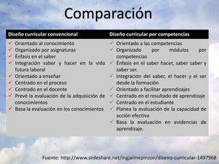 Diseño curricular convencional Diseño curricular por competencias
 Orientado al conocimiento
 Organizado por asignaturas
 Énfasis en el saber
 Integración saber y hacer en la vida
futura laboral
 Orientado a enseñar
 Centrado en el proceso
 Centrado en el docente
 Prevé la evaluación de la adquisición de
conocimientos
 Basa la evaluación en los conocimientos
 Orientado a las competencias
 Organizado por módulos por
competencias
 Énfasis en el saber hacer, saber saber y
saber ser.
 Integración del saber, el hacer y el ser
desde la formación
 Orientado a facilitar aprendizajes
 Centrado en el resultado de aprendizaje
 Centrado en el estudiante
 Planea la evaluación de la capacidad de
acción efectiva
 Basa la evaluación en evidencias de
aprendizaje.
Fuente: http://www.slideshare.net/ingjaimepinzon/diseno-curricular-1497968
Comparación
 