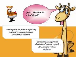 ¿qué necesitamos
                          identificar?




Las semejanzas nos permiten organizar y
    relacionar el nuevo concepto con
        conocimientos existentes.


                                        Las diferencias nos permiten
                                      discriminar el concepto nuevo de
                                          otros similares, evitando
                                                confusiones.
 
