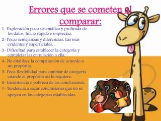 Errores que se cometen al
                      comparar:
1- Exploración poco sistemática y profunda de
   los datos. Inicio rápido e impreciso.
2- Pocas semejanzas y diferencias. Las mas
   evidentes y superficiales.
3- Dificultad para establecer la categoría y
   completar las en relación a ella.
4- No establece la comparación de acuerdo a
   un propósito.
5- Poca flexibilidad para cambiar de categoría
   cuando el propósito así lo requiere.
6- Inexistencia o pobreza de las conclusiones.
7- Tendencia a sacar conclusiones que no se
   apoyan en las categorías establecidas.
 