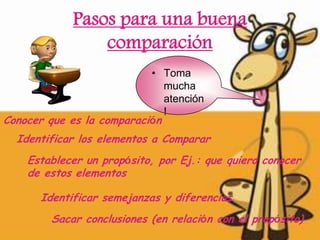 Pasos para una buena
                 comparación
                           • Toma
                              mucha
                              atención
                              !
Conocer que es la comparación
  Identificar los elementos a Comparar
    Establecer un propósito, por Ej.: que quiero conocer
    de estos elementos

       Identificar semejanzas y diferencias
         Sacar conclusiones (en relación con el propósito)
 