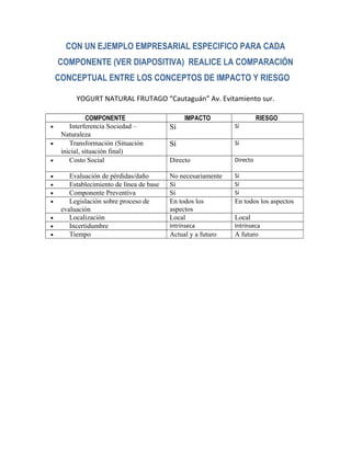 CON UN EJEMPLO EMPRESARIAL ESPECIFICO PARA CADA
COMPONENTE (VER DIAPOSITIVA) REALICE LA COMPARACIÓN
CONCEPTUAL ENTRE LOS CONCEPTOS DE IMPACTO Y RIESGO
YOGURT NATURAL FRUTAGO “Cautaguán” Av. Evitamiento sur.
COMPONENTE IMPACTO RIESGO
• Interferencia Sociedad –
Naturaleza
Sí Sí
• Transformación (Situación
inicial, situación final)
Sí Sí
• Costo Social Directo Directo
• Evaluación de pérdidas/daño No necesariamente Sí
• Establecimiento de línea de base Sí Sí
• Componente Preventiva Sí Sí
• Legislación sobre proceso de
evaluación
En todos los
aspectos
En todos los aspectos
• Localización Local Local
• Incertidumbre Intrínseca Intrínseca
• Tiempo Actual y a futuro A futuro
 