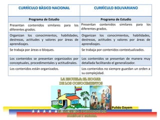CURRÌCULO BÀSICO NACIONAL CURRÌCULO BOLIVARIANO
Programa de Estudio Programa de Estudio
Presentan contenidos similares para los
diferentes grados.
Presentan contenidos similares para los
diferentes grados.
Organizan los conocimientos, habilidades,
destrezas, actitudes y valores por áreas de
aprendizajes.
Organizan los conocimientos, habilidades,
destrezas, actitudes y valores por áreas de
aprendizajes.
Se trabaja por áreas o bloques. Se trabaja por contenidos contextualizados.
Los contenidos se presentan organizados por
conceptuales, procedimentales y actitudinales.
Los contenidos se presentan de manera muy
detallada facilitando el generalizador.
Los contenidos están organizados. Los contenidos no siempre guardan un orden a
su complejidad.
Pulido Dayem
 