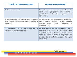 CURRÌCULO BÀSICO NACIONAL CURRÌCULO BOLIVARIANO
Centrado en la escuela. Centrado en ser humanista, social, formación
desde una perspectiva ambientalista ,
participativa, protagónico, organizativa del
aprendizaje.
Se sustenta en los ejes transversales, (lenguaje,
desarrollo del pensamiento, valores, trabajo y
ambiente).
Se sustenta en ejes integradores (ambiente y
salud integral, valores, trabajo liberador,
interculturalidad, Tic’s, lenguaje y
comunicación).
Se fundamenta en la constitución de la
república de Venezuela de 1961.
Se fundamenta en la constitución de la
República Bolivariana de Venezuela 1999,
inspirándose principalmente en su preámbulo.
Toma en cuenta la L.O.E. el reglamento del
ejercicio de la profesión docente, la Lopna,
entre otros.
Pulido Dayem
 