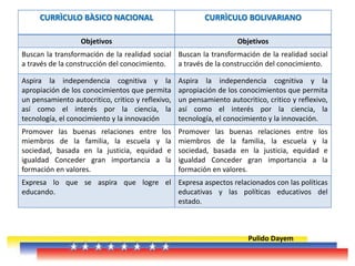 CURRÌCULO BÀSICO NACIONAL CURRÌCULO BOLIVARIANO
Objetivos Objetivos
Buscan la transformación de la realidad social
a través de la construcción del conocimiento.
Buscan la transformación de la realidad social
a través de la construcción del conocimiento.
Aspira la independencia cognitiva y la
apropiación de los conocimientos que permita
un pensamiento autocritico, critico y reflexivo,
así como el interés por la ciencia, la
tecnología, el conocimiento y la innovación
Aspira la independencia cognitiva y la
apropiación de los conocimientos que permita
un pensamiento autocritico, critico y reflexivo,
así como el interés por la ciencia, la
tecnología, el conocimiento y la innovación.
Promover las buenas relaciones entre los
miembros de la familia, la escuela y la
sociedad, basada en la justicia, equidad e
igualdad Conceder gran importancia a la
formación en valores.
Promover las buenas relaciones entre los
miembros de la familia, la escuela y la
sociedad, basada en la justicia, equidad e
igualdad Conceder gran importancia a la
formación en valores.
Expresa lo que se aspira que logre el
educando.
Expresa aspectos relacionados con las políticas
educativas y las políticas educativos del
estado.
Pulido Dayem
 