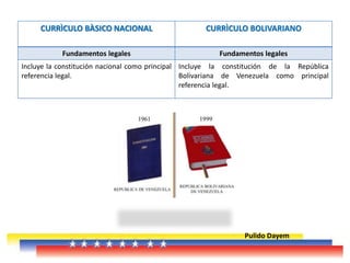 Pulido Dayem
CURRÌCULO BÀSICO NACIONAL CURRÌCULO BOLIVARIANO
Fundamentos legales Fundamentos legales
Incluye la constitución nacional como principal
referencia legal.
Incluye la constitución de la República
Bolivariana de Venezuela como principal
referencia legal.
 