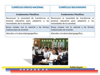 Pulido Dayem
CURRÌCULO BÀSICO NACIONAL CURRÌCULO BOLIVARIANO
Fundamentos Filosóficos Fundamentos Filosóficos
Reconocen la necesidad de transformar el
proceso educativo para adaptarlo a las
necesidades de la sociedad.
Reconocen la necesidad de transformar el
proceso educativo para adaptarlo a las
necesidades de la sociedad.
Busca romper con lo colonial y las formas
tradicionales de enseñar.
Busca romper con lo colonial y las formas
tradicionales de enseñar.
Atienden a la diversidad geográfica. Atienden a la diversidad geográfica.
 