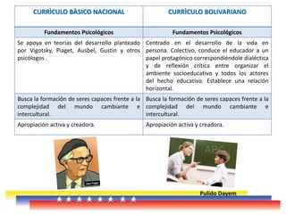 Pulido Dayem
CURRÌCULO BÀSICO NACIONAL CURRÌCULO BOLIVARIANO
Fundamentos Psicológicos Fundamentos Psicológicos
Se apoya en teorías del desarrollo planteado
por Vigotsky, Piaget, Ausbel, Gustin y otros
psicólogos .
Centrado en el desarrollo de la vida en
persona. Colectivo, conduce el educador a un
papel protagónico correspondiéndole dialéctica
y de reflexión crítica entre organizar el
ambiente socioeducativo y todos los actores
del hecho educativo. Establece una relación
horizontal.
Busca la formación de seres capaces frente a la
complejidad del mundo cambiante e
intercultural.
Busca la formación de seres capaces frente a la
complejidad del mundo cambiante e
intercultural.
Apropiación activa y creadora. Apropiación activa y creadora.
 
