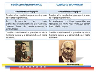Pulido Dayem
CURRÌCULO BÀSICO NACIONAL CURRÌCULO BOLIVARIANO
Fundamentos Pedagógicos Fundamentos Pedagógicos
Concibe a los estudiantes como constructores
de su propio aprendizaje.
Concibe a los estudiantes como constructores
de su propio aprendizaje.
Se fundamenta en ideas
expresadas fundamentalmente por Cárdenas,
Odreman, Bases del ideario educativo de
Simón, Piaget.
Se fundamenta por ideas construidas por
Rodríguez, José Martí, Paulo Freire, Luis Beltrán
Prieto y Belén Sanjuán.
Considera fundamental la participación de la
familia la escuela y la comunidad en el hecho
educativo.
Considera fundamental la participación de la
familia la escuela y la comunidad en el hecho
educativo.
 
