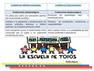 CURRÌCULO BÀSICO NACIONAL CURRÌCULO BOLIVARIANO
Fundamentos Epistemológicos Fundamentos Epistemológicos
Se señala que sobre una concepción positiva
del conocimiento científico.
Promoción de aprendizajes inter y
transdisciplinarios.
Conlleva a la adquisición y fortalecimiento de
valores, actitudes, destrezas y hábitos
positivos, en el aspecto personal y social.
Procesos de socialización, compromiso y
responsabilidad.
Esta concepción asume el conocimiento como
construido por el sujeto y no solamente
transferido por otros.
Seres capaces frente a la complejidad de este
mundo cambiante e intercultural.
Pulido Dayem
 