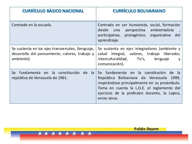 curr 237 culo b 225 sico nacional y curr 237 culo nacional bolivariano curriculo basico nacional