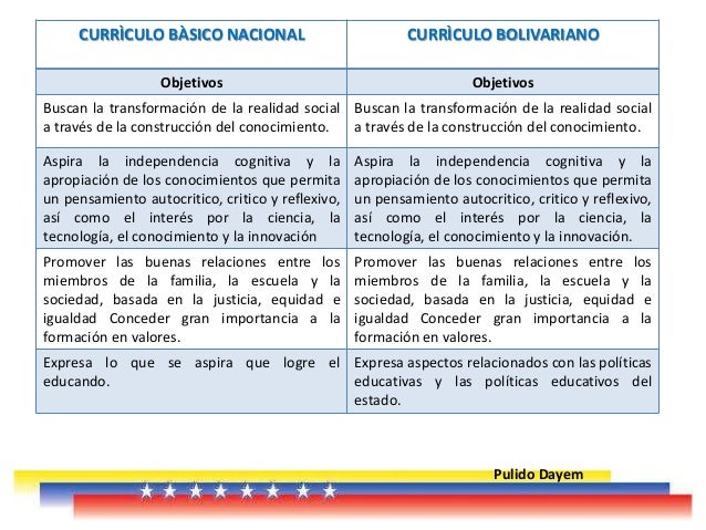 curr 237 culo b 225 sico nacional y curr 237 culo nacional bolivariano curriculo basico nacional