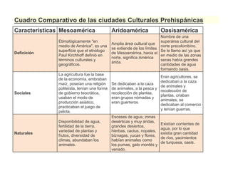 Cuadro Comparativo de las ciudades Culturales Prehispánicas
Características Mesoamérica Aridoamérica Oasisamérica
Definición
Etimológicamente "en
medio de América", es una
superficie que el etnólogo
Paul Kirchhoff definió en
términos culturales y
geográficos.
Amplia área cultural que
se extiende de los límites
de Mesoamérica, hacia el
norte, significa América
árida.
Nombre de una
superárea cultural del
norte precolombino.
Se le llamo así ya que
en medio de las zonas
secas había grandes
cantidades de agua
formando oasis.
Sociales
La agricultura fue la base
de la economía, embraban
maíz, poseían una religión
politeísta, tenían una forma
de gobierno teocrática,
usaban el modo de
producción asiático,
practicaban el juego de
pelota.
Se dedicaban a la caza
de animales, a la pesca y
recolección de plantas,
eran grupos nómadas y
eran guerreros.
Eran agricultores, se
dedicaban a la caza
de animales y
recolección de
plantas, criaban
animales, se
dedicaban al comercio
y tenían guerras.
Naturales
Disponibilidad de agua,
fertilidad de la tierra,
variedad de plantas y
frutos, diversidad de
climas, abundaban los
animales.
Escases de agua, zonas
desérticas y muy áridas,
grandes desiertos,
hierbas, cactus, nopales,
biznagas, yucas y flores,
habían animales como
los pumas, gato montés y
venado.
Existían corrientes de
agua, por lo que
existía gran cantidad
de ríos, yacimientos
de turquesa, oasis.
 