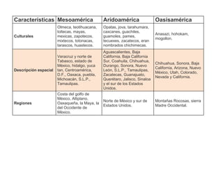 Características Mesoamérica Aridoamérica Oasisamérica
Culturales
Olmeca, teotihuacana,
toltecas, mayas,
mexicas, zapotecos,
mixtecos, totonacas,
tarascos, huastecos.
Opatas, jova, tarahumara,
caxcanes, guachiles,
guamoles, pames,
tecuexes, zacatecos, eran
nombrados chichimecas.
Anasazi, hohokam,
mogollon.
Descripción espacial
Veracruz y norte de
Tabasco, estado de
México, hidalgo, yuca
tan, Centroamérica,
D.F., Oaxaca, puebla,
Michoacán, S.L.P.,
Tamaulipas.
Aguascalientes, Baja
California, Baja California
Sur, Coahuila, Chihuahua,
Durango, Sonora, Nuevo
León, S.L.P., Tamaulipas,
Zacatecas, Guanajuato,
Querétaro, Jalisco, Sinaloa
y el sur de los Estados
Unidos.
Chihuahua, Sonora, Baja
California, Arizona, Nuevo
México, Utah, Colorado,
Nevada y California.
Regiones
Costa del golfo de
México, Altiplano,
Oaxaqueña, la Maya, la
del Occidente de
México.
Norte de México y sur de
Estados Unidos.
Montañas Rocosas, sierra
Madre Occidental.
 
