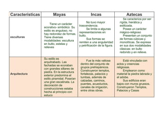 Características Mayas Incas Aztecas
esculturas
Tiene un carácter
ecorativo- simbólico Su
estilo es anguloso, no
hay redondez de formas.
Tiene diversas
modalidades: escultura
en bulto, estelas y
relieves
No tuvo mayor
trascendencia.
Se limita a algunas
representaciones en
bulto.
Sus formas se
remiten a una angularidad
y petrificación de la figura.
Se caracteriza por ser
rígida, hierática y
estilizada.
Posee un carácter
mágico-religioso
Presentan un conjunto
de formas cúbicas y
monolíticas. Se expresa
en sus dos modalidades
clásicas: en bulto
redondo y en relieve.
Arquitectura
Su estilo es
arquitrabado. Las
fachadas se ecoraban
con grandes sillares de
piedra. En la estructura
exterior predomina el
estilo piramidal. Poseían
una gran escalinata. La
decoración de
construcciones estaba
hecha al principio con
estuco
Fue la más valiosa
dentro del conjunto de
grupos prehispánicos.
Construyeron templos,
fortalezas, palacios y
tumbas, además de
calzadas, caminos,
puentes, acueductos,
canales de irrigación,
entre otras obras.
Está vinculada con
actos y creencias
religiosas.
Emplearon como
material la piedra labrada y
el adobe.
Sus edificios eran
bajos con muros gruesos.
Construyeron Templos,
Palacios y Casas
 
