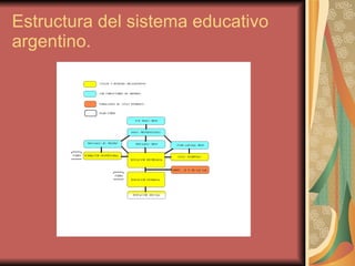 Estructura del sistema educativo argentino. 