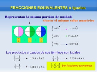 FRACCIONES EQUIVALENTES o IgualesFRACCIONES EQUIVALENTES o Iguales
Representan la misma porción de unidad:
•tienen el mismo valor numérico
1
2
=0,5
2
4
=0,5
4
8
=0,5
1 : 2 = 0,5
2 : 4 = 0,5
4 : 8 = 0,5
Los productos cruzados de sus términos son iguales
1
2
=
2
4
1 X 4 = 2 X 2
2
4
=
4
8
2 X 8 = 4 X 4
1
2
=
4
8
1 X 8 = 2 X 4
Son fracciones equivalentes
1
2
,
2
4
y
4
8
 