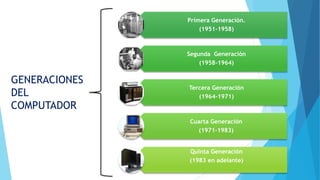 Primera Generación.
(1951-1958)
Segunda Generación
(1958-1964)
Tercera Generación
(1964-1971)
Cuarta Generación
(1971-1983)
Quinta Generación
(1983 en adelante)
GENERACIONES
DEL
COMPUTADOR
 
