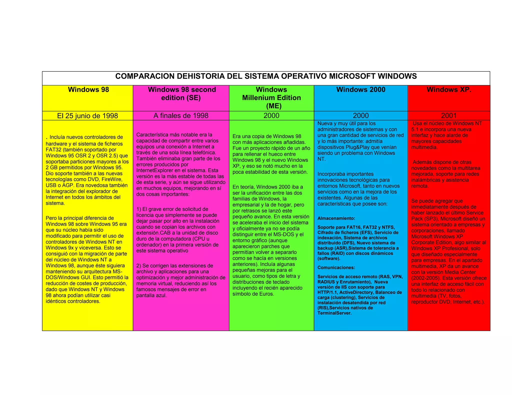COMPARACION DEHISTORIA DEL SISTEMA OPERATIVO MICROSOFT WINDOWS
         Windows 98                        Windows 98 second                             Windows                              Windows 2000                           Windows XP.
                                              edition (SE)                           Millenium Edition
                                                                                             (ME)
    El 25 junio de 1998                      A finales de 1998                              2000                                      2000                                  2001
                                                                                                                      Nueva y muy útil para los                 Usa el núcleo de Windows NT
                                                                                                                      administradores de sistemas y con        5.1 e incorpora una nueva
. Incluía nuevos controladores de     Característica más notable era la          Era una copia de Windows 98          una gran cantidad de servicios de red    interfaz y hace alarde de
                                      capacidad de compartir entre varios        con más aplicaciones añadidas.       y lo más importante: admitía             mayores capacidades
hardware y el sistema de ficheros
                                      equipos una conexión a Internet a          Fue un proyecto rápido de un año     dispositivos Plug&Play que venían        multimedia.
FAT32 (también soportado por
                                      través de una sola línea telefónica.       para rellenar el hueco entre         siendo un problema con Windows
Windows 95 OSR 2 y OSR 2.5) que
                                      También eliminaba gran parte de los        Windows 98 y el nuevo Windows        NT.
soportaba particiones mayores a los                                                                                                                             Además dispone de otras
                                      errores producidos por                     XP, y eso se notó mucho en la
2 GB permitidos por Windows 95.                                                                                                                                novedades como la multitarea
                                      InternetExplorer en el sistema. Esta       poca estabilidad de esta versión.
Dio soporte también a las nuevas                                                                                      Incorporaba importantes                  mejorada, soporte para redes
                                      versión es la más estable de todas las
tecnologías como DVD, FireWire,                                                                                       innovaciones tecnológicas para           inalámbricas y asistencia
                                      de esta serie, y aún se sigue utilizando
USB o AGP. Era novedosa también                                                  En teoría, Windows 2000 iba a        entornos Microsoft, tanto en nuevos      remota.
                                      en muchos equipos, mejorando en sí
la integración del explorador de                                                 ser la unificación entre las dos     servicios como en la mejora de los
                                      dos cosas importantes:
Internet en todos los ámbitos del                                                familias de Windows, la              existentes. Algunas de las
sistema.                                                                                                                                                       Se puede agregar que
                                                                                 empresarial y la de hogar, pero      características que posee son:
                                      1) El grave error de solicitud de                                                                                        inmediatamente después de
                                                                                 por retrasos se lanzó este                                                    haber lanzado el último Service
                                      licencia que simplemente se puede          pequeño avance. En esta versión
Pero la principal diferencia de                                                                                       Almacenamiento:                          Pack (SP3), Microsoft diseñó un
                                      dejar pasar por alto en la instalación     se aceleraba el inicio del sistema
Windows 98 sobre Windows 95 era                                                                                                                                sistema orientado a empresas y
                                      cuando se copian los archivos con          y oficialmente ya no se podía        Soporte para FAT16, FAT32 y NTFS,
que su núcleo había sido                                                                                              Cifrado de ficheros (EFS), Servicio de   corporaciones, llamado
                                      extensión.CAB a la unidad de disco         distinguir entre el MS-DOS y el
modificado para permitir el uso de                                                                                    indexación, Sistema de archivos          Microsoft Windows XP
                                      duro de la computadora (CPU u              entorno gráfico (aunque
controladores de Windows NT en                                                                                        distribuido (DFS), Nuevo sistema de      Corporate Edition, algo similar al
                                      ordenador) en la primera versión de        aparecieron parches que
Windows 9x y viceversa. Esto se                                                                                       backup (ASR),Sistema de tolerancia a     Windows XP Profesional, solo
                                      este sistema operativo                     permitían volver a separarlo         fallos (RAID) con discos dinámicos
consiguió con la migración de parte                                                                                                                            que diseñado especialmente
del núcleo de Windows NT a                                                       como se hacía en versiones           (software).                              para empresas. En el apartado
Windows 98, aunque éste siguiera      2) Se corrigen las extensiones de          anteriores). Incluía algunas                                                  multimedia, XP da un avance
                                                                                                                      Comunicaciones:
manteniendo su arquitectura MS-       archivo y aplicaciones para una            pequeñas mejoras para el                                                      con la versión Media Center
DOS/Windows GUI. Esto permitió la     optimización y mejor administración de     usuario, como tipos de letra y       Servicios de acceso remoto (RAS, VPN,    (2002-2005). Esta versión ofrece
reducción de costes de producción,    memoria virtual, reduciendo así los        distribuciones de teclado            RADIUS y Enrutamiento), Nueva
                                                                                                                                                               una interfaz de acceso fácil con
                                                                                 incluyendo el recién aparecido       versión de IIS con soporte para
dado que Windows NT y Windows         famosos mensajes de error en                                                                                             todo lo relacionado con
                                                                                 símbolo de Euros.                    HTTP/1.1, ActiveDirectory, Balanceo de
98 ahora podían utilizar casi         pantalla azul.                                                                  carga (clustering), Servicios de         multimedia (TV, fotos,
idénticos controladores.                                                                                              instalación desatendida por red          reproductor DVD, Internet, etc.).
                                                                                                                      (RIS),Servicios nativos de
                                                                                                                      TerminalServer.
 