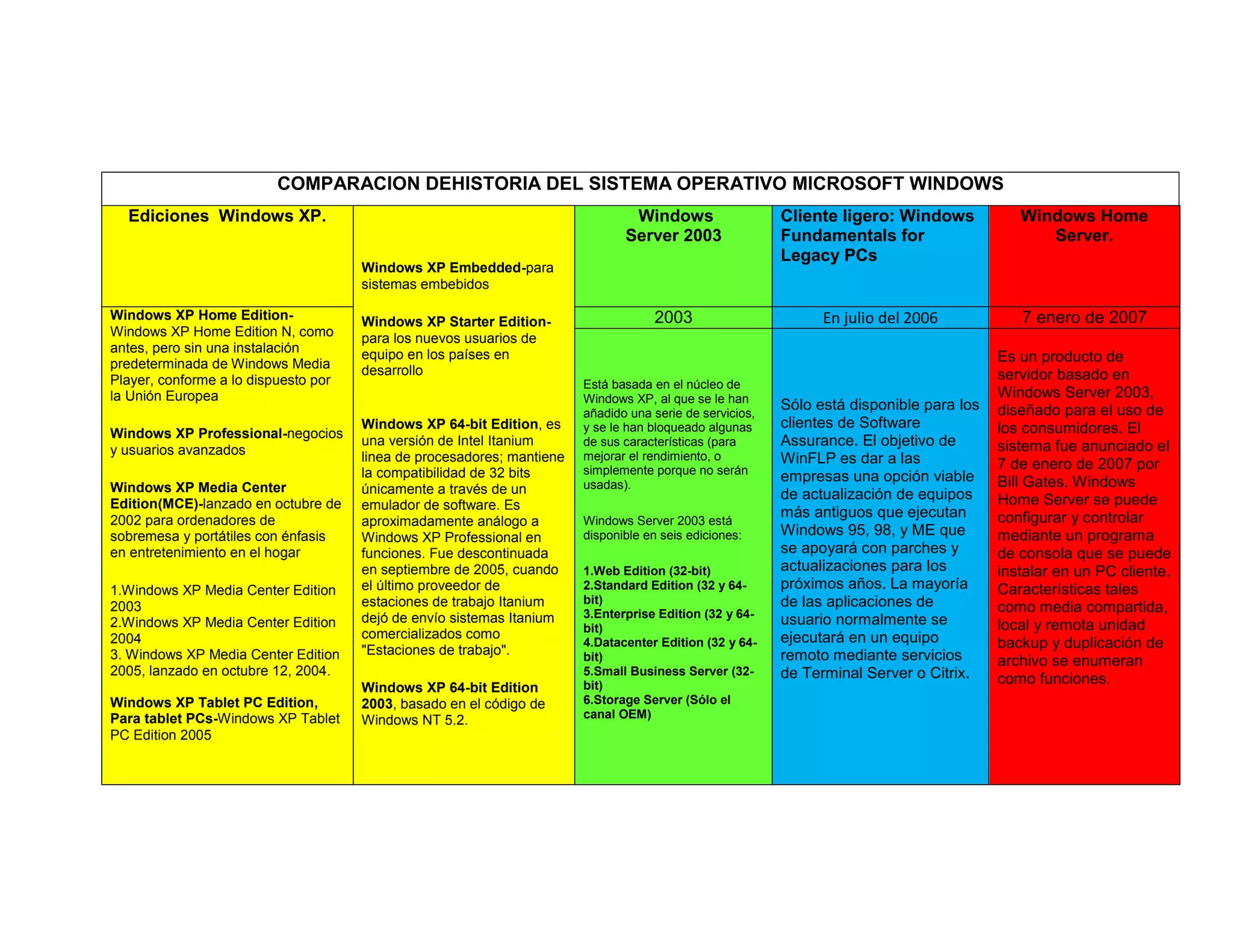 COMPARACION DEHISTORIA DEL SISTEMA OPERATIVO MICROSOFT WINDOWS
  Ediciones Windows XP.                                                         Windows                   Cliente ligero: Windows            Windows Home
                                                                               Server 2003                Fundamentals for                      Server.
                                                                                                          Legacy PCs
                                      Windows XP Embedded-para
                                      sistemas embebidos

Windows XP Home Edition-              Windows XP Starter Edition-                    2003                       En julio del 2006            7 enero de 2007
Windows XP Home Edition N, como       para los nuevos usuarios de
antes, pero sin una instalación       equipo en los países en
predeterminada de Windows Media                                                                                                           Es un producto de
                                      desarrollo                                                                                          servidor basado en
Player, conforme a lo dispuesto por                                     Está basada en el núcleo de
la Unión Europea                                                        Windows XP, al que se le han                                      Windows Server 2003,
                                                                        añadido una serie de servicios,
                                                                                                          Sólo está disponible para los   diseñado para el uso de
                                      Windows XP 64-bit Edition, es     y se le han bloqueado algunas     clientes de Software            los consumidores. El
Windows XP Professional-negocios
                                      una versión de Intel Itanium      de sus características (para      Assurance. El objetivo de       sistema fue anunciado el
y usuarios avanzados                  linea de procesadores; mantiene   mejorar el rendimiento, o         WinFLP es dar a las             7 de enero de 2007 por
                                      la compatibilidad de 32 bits      simplemente porque no serán
                                                                        usadas).
                                                                                                          empresas una opción viable      Bill Gates. Windows
Windows XP Media Center               únicamente a través de un                                           de actualización de equipos
Edition(MCE)-lanzado en octubre de    emulador de software. Es                                                                            Home Server se puede
2002 para ordenadores de
                                                                                                          más antiguos que ejecutan       configurar y controlar
                                      aproximadamente análogo a         Windows Server 2003 está
sobremesa y portátiles con énfasis    Windows XP Professional en        disponible en seis ediciones:     Windows 95, 98, y ME que        mediante un programa
en entretenimiento en el hogar        funciones. Fue descontinuada                                        se apoyará con parches y        de consola que se puede
                                      en septiembre de 2005, cuando     1.Web Edition (32-bit)            actualizaciones para los        instalar en un PC cliente.
1.Windows XP Media Center Edition     el último proveedor de            2.Standard Edition (32 y 64-      próximos años. La mayoría       Características tales
                                      estaciones de trabajo Itanium     bit)                              de las aplicaciones de
2003
                                                                        3.Enterprise Edition (32 y 64-                                    como media compartida,
2.Windows XP Media Center Edition     dejó de envío sistemas Itanium                                      usuario normalmente se
                                                                        bit)                                                              local y remota unidad
2004                                  comercializados como                                                ejecutará en un equipo
                                      "Estaciones de trabajo".
                                                                        4.Datacenter Edition (32 y 64-                                    backup y duplicación de
3. Windows XP Media Center Edition                                      bit)                              remoto mediante servicios       archivo se enumeran
2005, lanzado en octubre 12, 2004.                                      5.Small Business Server (32-      de Terminal Server o Citrix.
                                                                        bit)                                                              como funciones.
                                      Windows XP 64-bit Edition
Windows XP Tablet PC Edition,         2003, basado en el código de      6.Storage Server (Sólo el
Para tablet PCs-Windows XP Tablet     Windows NT 5.2.                   canal OEM)
PC Edition 2005
 