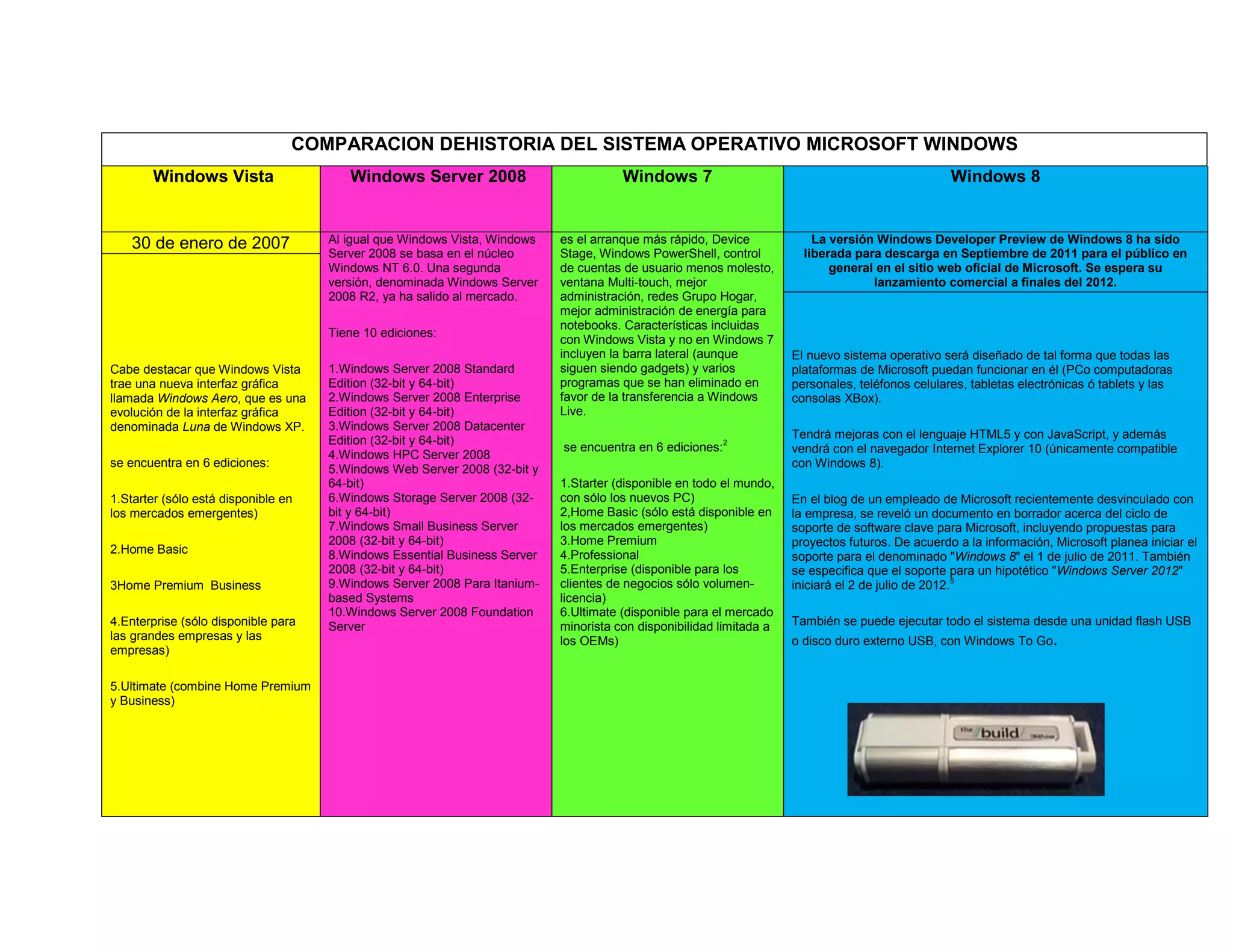 COMPARACION DEHISTORIA DEL SISTEMA OPERATIVO MICROSOFT WINDOWS
       Windows Vista                    Windows Server 2008                           Windows 7                                                   Windows 8


    30 de enero de 2007              Al igual que Windows Vista, Windows   es el arranque más rápido, Device             La versión Windows Developer Preview de Windows 8 ha sido
                                     Server 2008 se basa en el núcleo      Stage, Windows PowerShell, control          liberada para descarga en Septiembre de 2011 para el público en
                                     Windows NT 6.0. Una segunda           de cuentas de usuario menos molesto,             general en el sitio web oficial de Microsoft. Se espera su
                                     versión, denominada Windows Server    ventana Multi-touch, mejor                              lanzamiento comercial a finales del 2012.
                                     2008 R2, ya ha salido al mercado.     administración, redes Grupo Hogar,
                                                                           mejor administración de energía para
                                                                           notebooks. Características incluidas
                                     Tiene 10 ediciones:
                                                                           con Windows Vista y no en Windows 7
                                                                           incluyen la barra lateral (aunque         El nuevo sistema operativo será diseñado de tal forma que todas las
Cabe destacar que Windows Vista      1.Windows Server 2008 Standard        siguen siendo gadgets) y varios           plataformas de Microsoft puedan funcionar en él (PCo computadoras
trae una nueva interfaz gráfica      Edition (32-bit y 64-bit)             programas que se han eliminado en         personales, teléfonos celulares, tabletas electrónicas ó tablets y las
llamada Windows Aero, que es una     2.Windows Server 2008 Enterprise      favor de la transferencia a Windows       consolas XBox).
evolución de la interfaz gráfica     Edition (32-bit y 64-bit)             Live.
denominada Luna de Windows XP.       3.Windows Server 2008 Datacenter
                                     Edition (32-bit y 64-bit)                                                       Tendrá mejoras con el lenguaje HTML5 y con JavaScript, y además
                                                                           se encuentra en 6 ediciones:2             vendrá con el navegador Internet Explorer 10 (únicamente compatible
                                     4.Windows HPC Server 2008
se encuentra en 6 ediciones:                                                                                         con Windows 8).
                                     5.Windows Web Server 2008 (32-bit y
                                     64-bit)                               1.Starter (disponible en todo el mundo,
1.Starter (sólo está disponible en   6.Windows Storage Server 2008 (32-    con sólo los nuevos PC)                   En el blog de un empleado de Microsoft recientemente desvinculado con
los mercados emergentes)             bit y 64-bit)                         2,Home Basic (sólo está disponible en     la empresa, se reveló un documento en borrador acerca del ciclo de
                                     7.Windows Small Business Server       los mercados emergentes)                  soporte de software clave para Microsoft, incluyendo propuestas para
                                     2008 (32-bit y 64-bit)                3.Home Premium                            proyectos futuros. De acuerdo a la información, Microsoft planea iniciar el
2.Home Basic                         8.Windows Essential Business Server   4.Professional                            soporte para el denominado "Windows 8" el 1 de julio de 2011. También
                                     2008 (32-bit y 64-bit)                5.Enterprise (disponible para los         se especifica que el soporte para un hipotético "Windows Server 2012"
3Home Premium Business               9.Windows Server 2008 Para Itanium-   clientes de negocios sólo volumen-        iniciará el 2 de julio de 2012.5
                                     based Systems                         licencia)
                                     10.Windows Server 2008 Foundation     6.Ultimate (disponible para el mercado
4.Enterprise (sólo disponible para   Server                                minorista con disponibilidad limitada a   También se puede ejecutar todo el sistema desde una unidad flash USB
las grandes empresas y las                                                 los OEMs)                                 o disco duro externo USB, con Windows To Go.
empresas)

5.Ultimate (combine Home Premium
y Business)
 