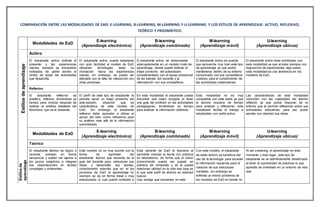 COMPARACIÓN ENTRE LAS MODALIDADES DE EAD: E-LEARNING, B-LEARNING, M-LEARNING Y U-LEARNING Y LOS ESTILOS DE APRENDIZAJE: ACTIVO, REFLEXIVO,
TEÓRICO Y PRAGMÁTICO.
Modalidades de EaD
E-learning
(Aprendizaje electrónico)
B-learning
(Aprendizaje combinado)
M-learning
(Aprendizaje móvil)
U-learning
(Aprendizaje ubicuo)
Estilosdeaprendizaje
Activo
El estudiante activo disfruta el
presente y las experiencias
nuevas, siempre se encuentran
rodeados de gente siendo el
centro de todas las actividades
que desarrolla.
El estudiante activo puede adaptarse
con gran facilidad al modelo de EaD
utilizando tecnologías dado su
inclinación hacia las experiencias
nuevas, sin embargo, se puede ver
afectado por la falta de interacción con
otras personas.
El estudiante activo se desenvuelve
adecuadamente en un modelo mixto de
aprendizaje, donde puede obtener el
mejor provecho del autoestudio
complementado con el apoyo presencial
de las tutorías del docente y la
interrelación con sus compañeros.
El estudiante activo es posible
que aproveche muy bien este tipo
de aprendizaje ya que podrá
mantenerse dentro de su entorno
comunicado con sus compañeros
y tutores para el cumplimiento de
las actividades colaborativas.
El estudiante activo tiene similitudes con
esta modalidad ya que al estar siempre con
disposición de experimentar algo nuevo,
esta modalidad es una tendencia en los
modelos de EaD.
Reflexivo
El estudiante reflexivo es
analítico, reflexivo, tomándose su
tiempo para concluir después de
realizar un análisis detallado del
fenómeno que se le presenta.
El perfil de este tipo de estudiante le
permite sacar un mejor provecho del
auto-estudio, situación que es
característica de este modelo de
EaD. Sin embargo, el estudiante
reflexivo debe aprender a utilizar el
apoyo del tutor como referencia para
su análisis mas allá de la información
suministrada.
En esta modalidad el estudiante puede
encontrar una mejor acogida al tener
una guía del profesor en las actividades
pedagógicas, tomándose su tiempo
para analizar la información obtenida.
Esta modalidad no es muy
compatible con este estilo ya que
el alumno requiere de tiempo
para analizar y reflexionar; esta
modalidad facilita el trabajo a
estudiantes con estilo activo.
Las características de esta modalidad
coinciden con las cualidades del alumno
reflexivo ya que podrá disponer de un
entorno que le permita reflexionar sobre sus
actividades educativas, para así, poder
aportar con claridad sus ideas.
Modalidades de EaD
E-learning
(Aprendizaje electrónico)
B-learning
(Aprendizaje combinado)
M-learning
(Aprendizaje móvil)
U-learning
(Aprendizaje ubicuo)
Estilosde
aprendizaje
Teórico
El estudiante teórico es lógico y
racional, piensan en forma
secuencial y suelen ser ajenos a
los juicios subjetivos e integran
sus observaciones en teorías
complejas y coherentes.
Este modelo no es muy acorde con la
forma de aprender del
estudiante teórico que necesita de la
guía del docente para estructurar sus
ideas y desarrollar sus teorías,
considerando además que en el los
procesos de EaD el aprendizaje no
siempre se da en forma lineal o muy
estructurada, lo cual puede confundir a
Esta variante de EaD le favorece al
permitirle mezclar la teoría con práctica
en laboratorios, de forma que el nuevo
conocimiento pueda ser puesto en
práctica de inmediato y se le pueda
relacionar utilidad en la vida real (que es
lo que este perfil de alumno en realidad
busca).
Una ventaja que encuentra en este
Con este modelo, el estudiante
de estilo teórico se beneficia del
uso de la tecnología para acceder
la información requerida para la
creación de sus estructuras
mentales, sin embargo se
enfrenta al mismo problema de
los modelos de EaD en donde no
Al ser u-learning el aprendizaje en todo
momento y todo lugar, este tipo de
estudiante se ve definitivamente beneficiado
al tener la oportunidad de practicar lo que
aprende de inmediato en un entorno de vida
real.
 