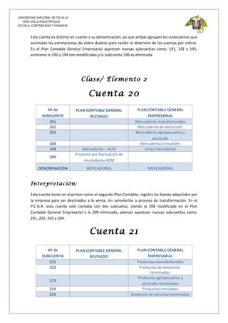 UNIVERSIDAD NACIONAL DE TRUJILLO
SEDE VALLE JEQUETEPEQUE
ESCUELA: CONTABILIDAD Y FINANZAS
Esta cuenta es distinta en cuanto a su denominación, ya que ambas agrupan las susbcuentas que
acumulan las estimaciones de cobro dudoso para recibir el deterioro de las cuentas por cobrar.
En el Plan Contable General Empresarial aparecen nuevas subcuentas como: 191, 192 y 195;
asimismo la 192 y 194 son modificadas y la subcuenta 196 es eliminada.
Clase/ Elemento 2
Cuenta 20
Nº de
SUBCUENTA
PLAN CONTABLE GENERAL
REVISADO
PLAN CONTABLE GENERAL
EMPRESARIAL
201 Mercaderías manufacturadas
202 Mercaderías de extracción
203 Mercaderías agropecuarias y
piscícolas
204 Mercaderías inmuebles
208 Mercaderías – ACM Otras mercaderías
209
Provisión por fluctuación de
mercaderías ACM
DENOMINACIÓN MERCADERÍAS MERCADERÍAS
Interpretación:
Esta cuenta tanto en el primer como el segundo Plan Contable, registra los bienes adquiridos por
la empresa para ser destinados a la venta, sin someterlos a proceso de transformación. En el
P.C.G.R. esta cuenta solo contaba con dos subcuetas, siendo la 208 modificada en el Plan
Contable General Empresarial y la 209 eliminada, además aparecen nuevas subcuentas como:
201, 202, 203 y 204.
Cuenta 21
Nº de
SUBCUENTA
PLAN CONTABLE GENERAL
REVISADO
PLAN CONTABLE GENERAL
EMPRESARIAL
211 Productos manufacturados
212 Productos de extracción
terminados
213
Productos agropecuarias y
piscícolas terminados
214 Productos inmuebles
215 Existencia de servicios terminados
 
