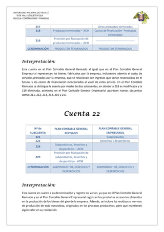 UNIVERSIDAD NACIONAL DE TRUJILLO
SEDE VALLE JEQUETEPEQUE
ESCUELA: CONTABILIDAD Y FINANZAS
217 Otros productos terminados
218 Productos terminados – ACM Costos de financiación- Productos
terminados
219
Provisión por fluctuación de
productos terminados – ACM
------------------------------------------
DENOMINACIÓN PRODCUTOS TERMINADOS PRODUCTOS TERMINADOS
Interpretación:
Esta cuenta en el Plan Contable General Revisado al igual que en el Plan Contable General
Empresarial representan los bienes fabricados por la empresa, incluyendo además el costo de
servicios prestados por la empresa, que se relacionan con ingresos que serían reconocidos en el
futuro, y los costos de financiación incorporados al valor de estos activos. En el Plan Contable
Revisado se distingue la cuenta por medio de dos subcuentas, en donde la 218 es modificada y la
219 eliminada, asimismo en el Plan Contable General Empresarial aparecen nuevas sbcuentas
como: 211, 212, 213, 214, 215 y 217.
Cuenta 22
Nº de
SUBCUENTA
PLAN CONTABLE GENERAL
REVISADO
PLAN CONTABLE GENERAL
EMPRESARIAL
221 Subproductos
222 Desechos y desperdicios
228
Subproductos, desechos y
desperdicios – ACM
229
Provisión por fluctuación de
subproductos, desechos y
desperdicios - ACM
DENOMINACIÓN SUBPRODUCTOS, DESECHOS Y
DESPERDICIOS
SUBPRODUCTOS, DESECHOS Y
DESPERDICIOS
Interpretación:
Esta cuenta en cuanto a su denominación y registro no varían, ya que en el Plan Contable General
Revisado y en el Plan Contable General Empresarial registran los productos accesorios obtenidos
en la producción de los bienes del giro de la empresa. Además, se incluye los residuos o mermas
de producción de toda naturaleza, originadas en los procesos productivos, pero que mantienen
algún valor en su realización.
 