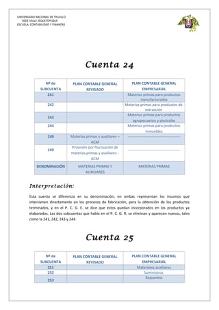 UNIVERSIDAD NACIONAL DE TRUJILLO
SEDE VALLE JEQUETEPEQUE
ESCUELA: CONTABILIDAD Y FINANZAS
Cuenta 24
Nº de
SUBCUENTA
PLAN CONTABLE GENERAL
REVISADO
PLAN CONTABLE GENERAL
EMPRESARIAL
241 Materias primas para productos
manufacturados
242 Materias primas para productos de
extracción
243
Materias primas para productos
agropecuarios y piscícolas
244 Materias primas para productos
inmuebles
248 Materias primas y auxiliares –
ACM
------------------------------------------
249
Provisión por fluctuación de
materias primas y auxiliares -
ACM
------------------------------------------
DENOMINACIÓN MATERIAS PRIMAS Y
AUXILIARES
MATERIAS PRIMAS
Interpretación:
Esta cuenta se diferencia en su denominación, en ambas representan los insumos que
intervienen directamente en los procesos de fabricación, para la obtención de los productos
terminados, y en el P. C. G. E. se dice que estos quedan incorporados en los productos ya
elaborados. Las dos subcuentas que había en el P. C. G. R. se eliminan y aparecen nuevas, tales
como la 241, 242, 243 y 244.
Cuenta 25
Nº de
SUBCUENTA
PLAN CONTABLE GENERAL
REVISADO
PLAN CONTABLE GENERAL
EMPRESARIAL
251 Materiales auxiliares
252 Suministros
253
Repuestos
 