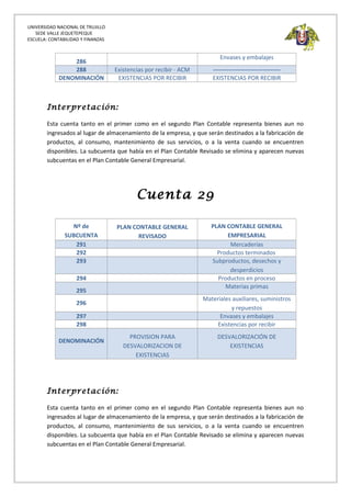 UNIVERSIDAD NACIONAL DE TRUJILLO
SEDE VALLE JEQUETEPEQUE
ESCUELA: CONTABILIDAD Y FINANZAS
286
Envases y embalajes
288 Existencias por recibir - ACM ----------------------------------
DENOMINACIÓN EXISTENCIAS POR RECIBIR EXISTENCIAS POR RECIBIR
Interpretación:
Esta cuenta tanto en el primer como en el segundo Plan Contable representa bienes aun no
ingresados al lugar de almacenamiento de la empresa, y que serán destinados a la fabricación de
productos, al consumo, mantenimiento de sus servicios, o a la venta cuando se encuentren
disponibles. La subcuenta que había en el Plan Contable Revisado se elimina y aparecen nuevas
subcuentas en el Plan Contable General Empresarial.
Cuenta 29
Nº de
SUBCUENTA
PLAN CONTABLE GENERAL
REVISADO
PLAN CONTABLE GENERAL
EMPRESARIAL
291 Mercaderías
292 Productos terminados
293 Subproductos, desechos y
desperdicios
294 Productos en proceso
295
Materias primas
296
Materiales auxiliares, suministros
y repuestos
297 Envases y embalajes
298 Existencias por recibir
DENOMINACIÓN
PROVISION PARA
DESVALORIZACION DE
EXISTENCIAS
DESVALORIZACIÓN DE
EXISTENCIAS
Interpretación:
Esta cuenta tanto en el primer como en el segundo Plan Contable representa bienes aun no
ingresados al lugar de almacenamiento de la empresa, y que serán destinados a la fabricación de
productos, al consumo, mantenimiento de sus servicios, o a la venta cuando se encuentren
disponibles. La subcuenta que había en el Plan Contable Revisado se elimina y aparecen nuevas
subcuentas en el Plan Contable General Empresarial.
 
