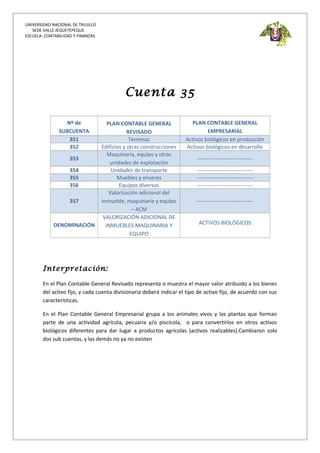 UNIVERSIDAD NACIONAL DE TRUJILLO
SEDE VALLE JEQUETEPEQUE
ESCUELA: CONTABILIDAD Y FINANZAS
Cuenta 35
Nº de
SUBCUENTA
PLAN CONTABLE GENERAL
REVISADO
PLAN CONTABLE GENERAL
EMPRESARIAL
351 Terrenos Activos biológicos en producción
352 Edificios y otras construcciones Activos biológicos en desarrollo
353
Maquinaria, equipo y otras
unidades de explotación
-------------------------------
354 Unidades de transporte -------------------------------
355 Muebles y enseres -------------------------------
356 Equipos diversos -------------------------------
357
Valorización adicional del
inmueble, maquinaria y equipo
– ACM
-------------------------------
DENOMINACIÓN
VALORIZACIÓN ADICIONAL DE
INMUEBLES MAQUINARIA Y
EQUIPO
ACTIVOS BIOLÓGICOS
Interpretación:
En el Plan Contable General Revisado representa o muestra el mayor valor atribuido a los bienes
del activo fijo, y cada cuenta divisionaria deberá indicar el tipo de activo fijo, de acuerdo con sus
características.
En el Plan Contable General Empresarial grupa a los animales vivos y las plantas que forman
parte de una actividad agrícola, pecuaria y/o piscícola, o para convertirlos en otros activos
biológicos diferentes para dar lugar a productos agrícolas (activos realizables).Cambiaron solo
dos sub cuentas, y las demás no ya no existen
 