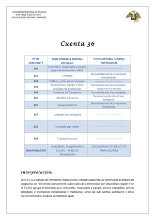 UNIVERSIDAD NACIONAL DE TRUJILLO
SEDE VALLE JEQUETEPEQUE
ESCUELA: CONTABILIDAD Y FINANZAS
Cuenta 36
Nº de
SUBCUENTA
PLAN CONTABLE GENERAL
REVISADO
PLAN CONTABLE GENERAL
EMPRESARIAL
360
Inmuebles, maquinaria y equipo
Leyes de Promoción – ACM
-------------------------------
361 Terrenos
Desvalorización de inversiones
inmobiliarias
362 Edificio y otras construcciones -------------------------------
363
Maquinarias, equipo y otras
unidades de explotación
Desvalorización de inmuebles,
maquinaria y equipo
364 Unidades de Transporte Desvalorización de intangibles
365 Muebles y Enseres
Desvalorización de activos
biológicos
366 Equipos diversos
Desvalorización de inversiones
mobiliarias
367 Unidades de reemplazo -------------------------------
368 Unidades por recibir -------------------------------
369 Trabajos en curso -------------------------------
DENOMINACIÓN
INMUEBLES, MAQUINARIA Y
EQUIPO – LEYES DE
PROMOCIÓN
DESVALORIZACIÓN DE ACTIVO
INMOVILIZADO
Interpretación:
En el P.C.G.R agrupa los inmuebles, maquinarias y equipos adquiridos o construidos al amparo de
programas de reinversión previamente autorizados de conformidad con dispositivos legales Y en
el P.C.G.E agrupa el deterioro para: inmuebles, maquinaria y equipo; activos intangibles; activos
biológicos; e inversiones inmobiliarias y mobiliarias. Cinco las sub cuentas cambiaron y cinco
fueron eliminadas, ninguna se mantiene igual.
 