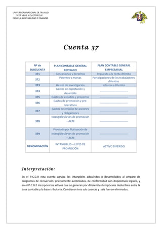 UNIVERSIDAD NACIONAL DE TRUJILLO
SEDE VALLE JEQUETEPEQUE
ESCUELA: CONTABILIDAD Y FINANZAS
Cuenta 37
Nº de
SUBCUENTA
PLAN CONTABLE GENERAL
REVISADO
PLAN CONTABLE GENERAL
EMPRESARIAL
371 Concesiones y derechos Impuesto a la renta diferido
372
Patentes y marcas Participaciones de los trabajadores
diferidas
373 Gastos de investigación Intereses diferidos
374
Gastos de explotación y
desarrollo
-------------------------------
375 Gastos de estudios y proyectos -------------------------------
376
Gastos de promoción y pre-
operativos
-------------------------------
377
Gastos de emisión de acciones
y obligaciones
-------------------------------
378
Intangibles leyes de promoción
– ACM -------------------------------
379
Provisión por fluctuación de
intangibles leyes de promoción
– ACM
-------------------------------
DENOMINACIÓN
INTANGIBLES – LEYES DE
PROMOCIÓN
ACTIVO DIFERIDO
Interpretación:
En el P.C.G.R esta cuenta agrupa los intangibles adquiridos o desarrollados al amparo de
programas de reinversión, previamente autorizadas, de conformidad con dispositivos legales, y
en el P.C.G.E incorpora los activos que se generan por diferencias temporales deducibles entre la
base contable y la base tributaria. Cambiaron tres sub cuentas y seis fueron eliminadas.
 