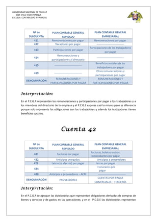 UNIVERSIDAD NACIONAL DE TRUJILLO
SEDE VALLE JEQUETEPEQUE
ESCUELA: CONTABILIDAD Y FINANZAS
Nº de
SUBCUENTA
PLAN CONTABLE GENERAL
REVISADO
PLAN CONTABLE GENERAL
EMPRESARIAL
411 Remuneraciones por pagar Remuneraciones por pagar
412 Vacaciones por pagar -------------------------------
413 Participaciones por pagar
Participaciones de los trabajadores
por pagar
414
Remuneraciones y
participaciones al directorio
-------------------------------
415 -------------------------------
Beneficios sociales de los
trabajadores por pagar
419 -------------------------------
Otras remuneraciones y
participaciones por pagar
DENOMINACIÓN
REMUNERACIONES Y
PARTICIPACIONES POR PAGAR
REMUNERACIONES Y
PARTICIPACIONES POR PAGAR
Interpretación:
En el P.C.G.R representan las remuneraciones y participaciones por pagar a los trabajadores y a
los miembros del directorio de la empresa y el P.C.G.E expresa casi lo mismo pero se diferencia
porque solo representa las obligaciones con los trabajadores y además los trabajadores tienen
beneficios sociales.
Cuenta 42
Nº de
SUBCUENTA
PLAN CONTABLE GENERAL
REVISADO
PLAN CONTABLE GENERAL
EMPRESARIAL
421 Facturas por pagar
Facturas, boletas y otros
comprobantes por pagar
422 Anticipos otorgados Anticipos a proveedores
423 Letras (o afectos) por pagar letras por pagar
424
----------------------------
---
Honorarios por
pagar
428 Anticipos a proveedores – ACM -------------------------------
DENOMINACIÓN PROVEEDORES
CUENTAS POR PAGAR
COMERCIALES – TERCEROS
Interpretación:
En el P.C.G.R se agrupan las divisionarias que representan obligaciones derivadas de compras de
bienes y servicios y de gastos en las operaciones; y en el P.C.G.E las divisionarias representan
 
